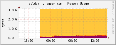 jsyldur.rz-amper.com - Memory Usage