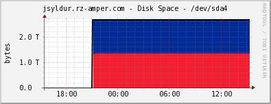 jsyldur.rz-amper.com - Disk Space - /dev/sda4