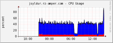 jsyldur.rz-amper.com - CPU Usage