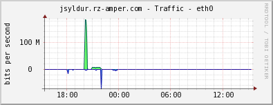 jsyldur.rz-amper.com - Traffic - eth0