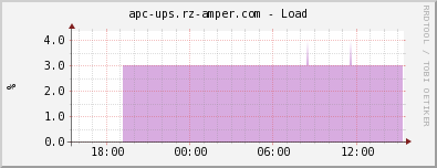 apc-ups.rz-amper.com - Load