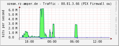 ozean.rz-amper.de - Traffic - 80.81.3.66 (PIX Firewall ou)