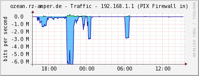 ozean.rz-amper.de - Traffic - 192.168.1.1 (PIX Firewall in)